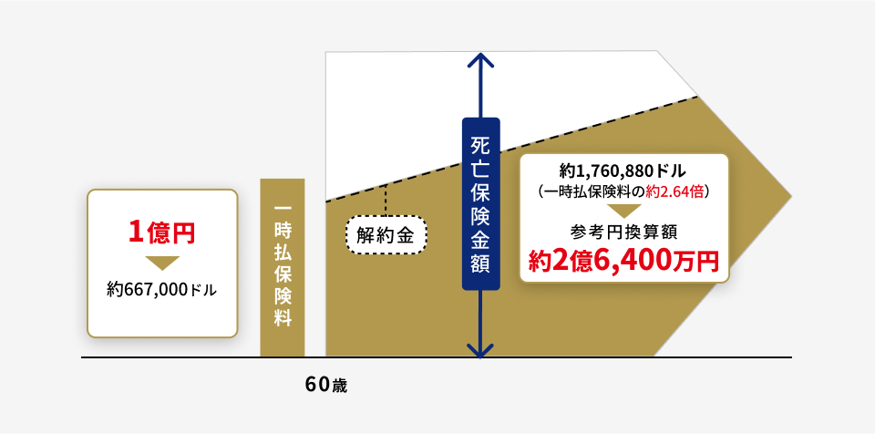 1億円 約667,000ドル 一時払保険料 → 解約金 → 死亡保険金額 60歳 約1,760,880ドル (一時払保険料の約2.64倍) 参考円換算額 約2億6,400万円