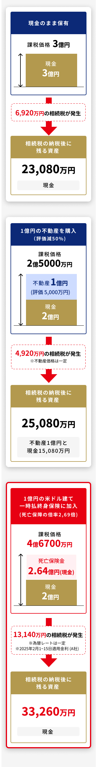 1億円 約667,000ドル 一時払保険料 → 解約金 → 死亡保険金額 60歳 約1,760,880ドル (一時払保険料の約2.64倍) 参考円換算額 約2億6,400万円